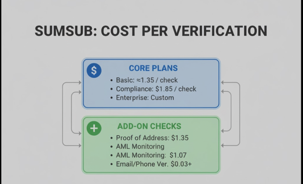 sumsub pricing per check
